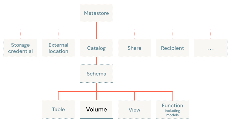 Diagrama del modelo de objetos de Unity Catalog, centrado en el volumen