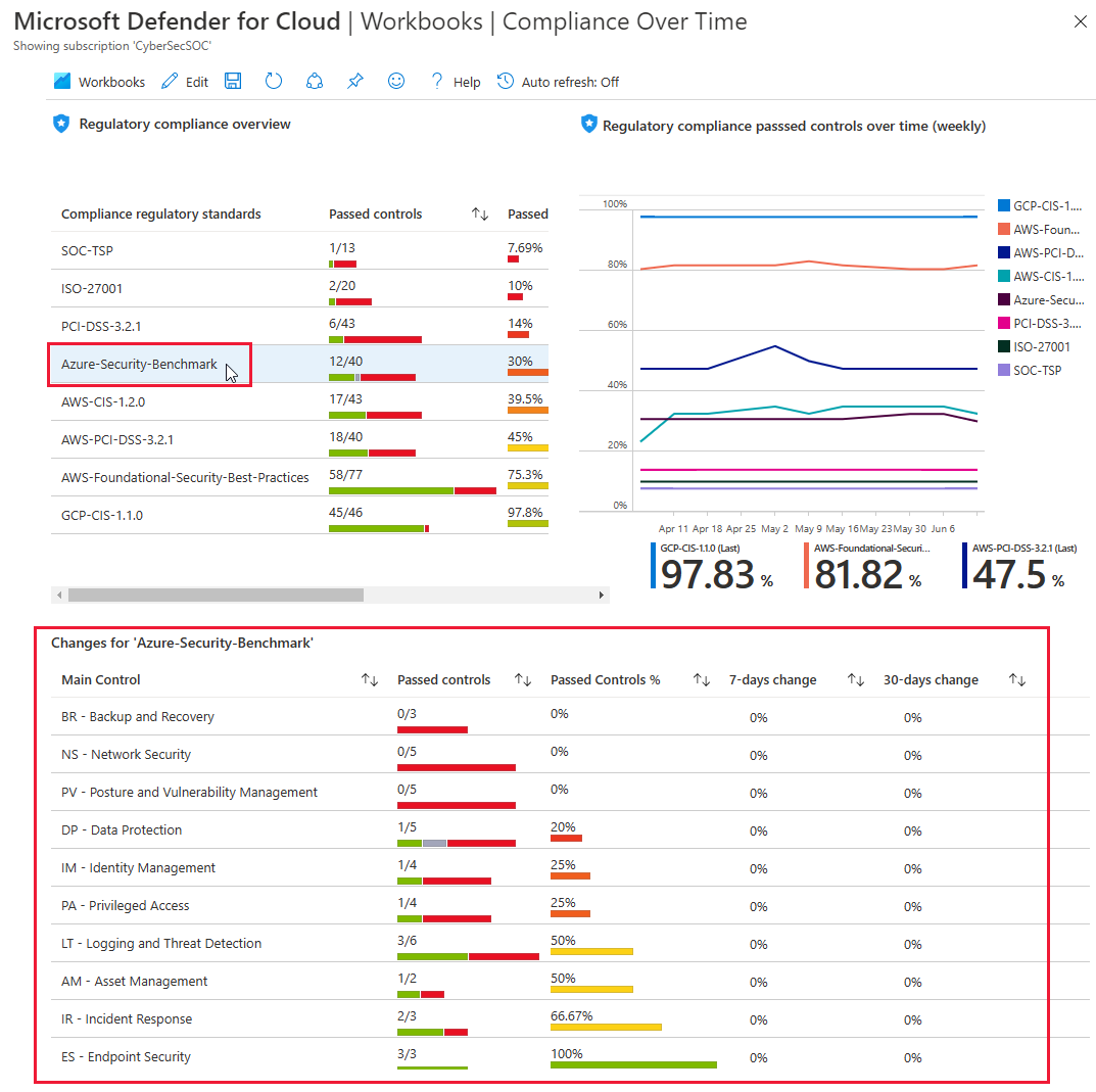 Libro del cumplimiento con el paso del tiempo de Azure Security Center