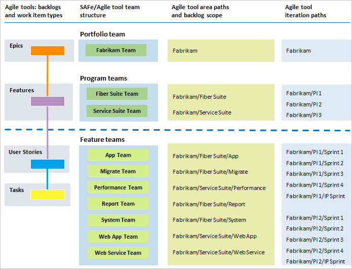 Estructura de la herramienta Agile para admitir SAFe®