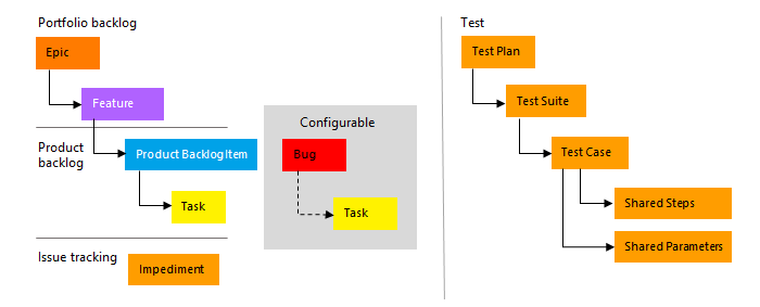 Imágenes conceptuales del proceso de Scrum y los tipos de elementos de trabajo que se usan para planear y realizar el seguimiento.