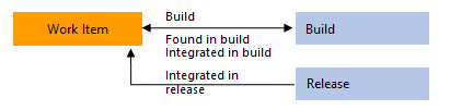 Imagen conceptual de tipos de vínculo que enlazan elementos de trabajo a objetos de Azure Pipelines.