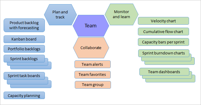 Herramientas ágiles, recursos de equipo