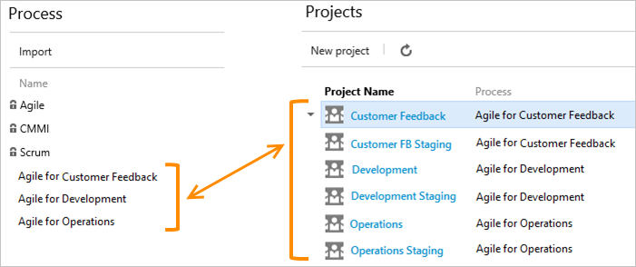 Procesos personalizados asignados a proyectos