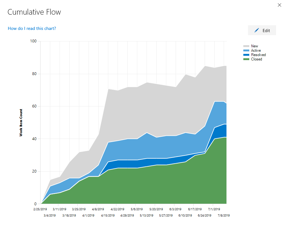 Gráfico de CFD abierto