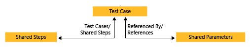 En el diagrama se muestran los pasos compartidos conectados al caso de prueba, que también está conectado a parámetros compartidos.