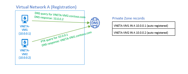 Resolución de una única red virtual