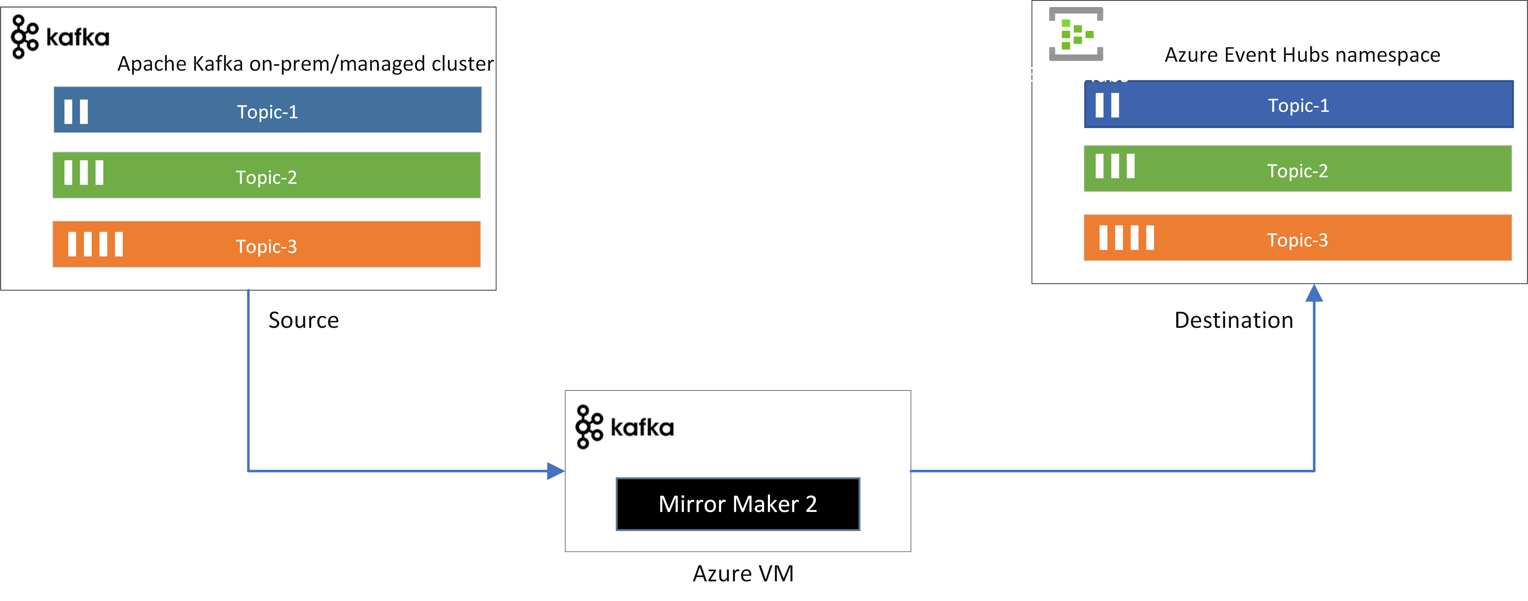 Imagen en la que se muestra el flujo de eventos de Kafka MirrorMaker a Event Hubs.