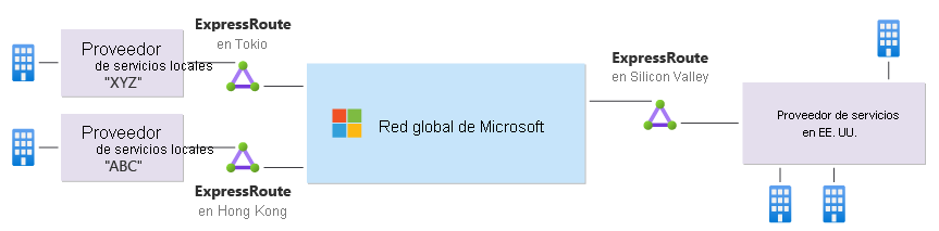 Diagrama que muestra un caso de uso de Global Reach de ExpressRoute.