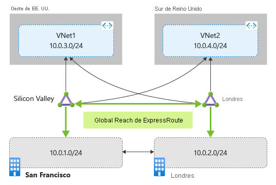 Diagrama que muestra circuitos vinculados junto con Global Reach de ExpressRoute.