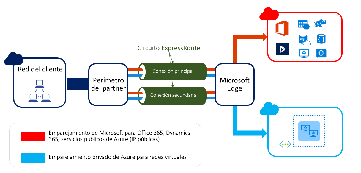 Introducción a la conexión de ExpressRoute