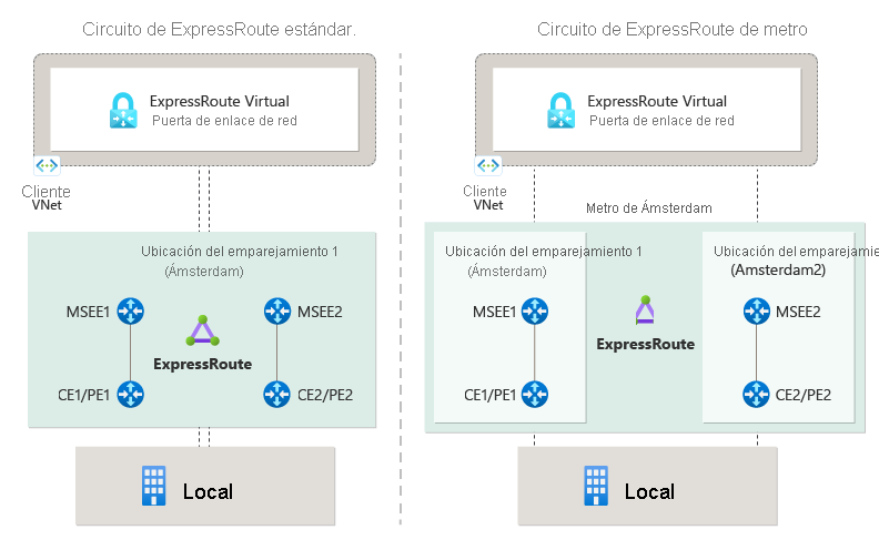 Diagrama de un circuito ExpressRoute estándar y un circuito ExpressRoute Metro.