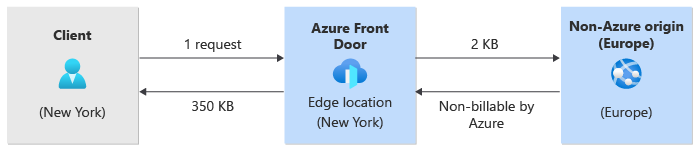 Diagrama que muestra el tráfico que va desde el cliente hasta Azure Front&nbsp;Door y hasta un origen fuera de Azure.