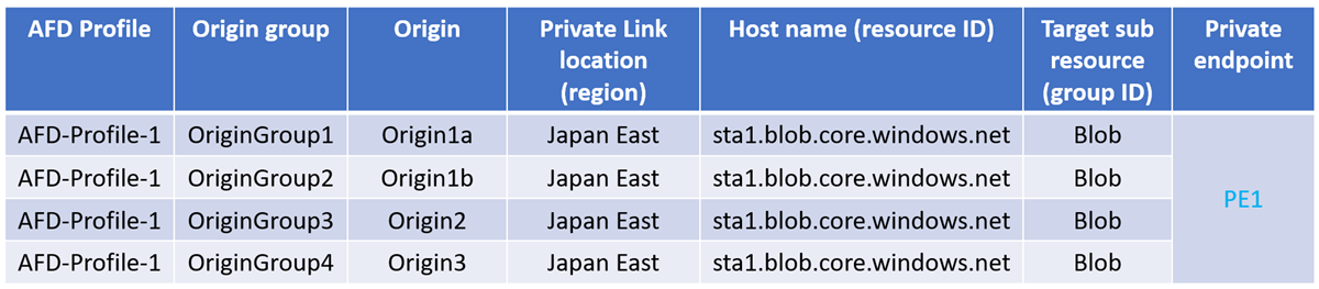 Diagrama que muestra un único punto de conexión privado creado para los orígenes creados en el mismo perfil de Azure Front Door.