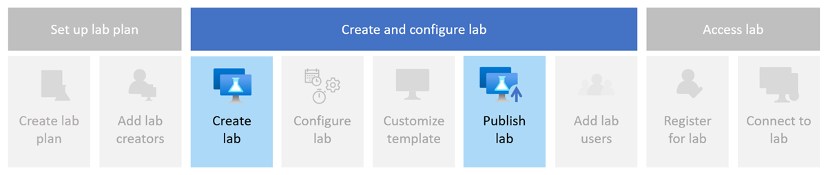 Diagrama que muestra los pasos que se requieren para crear un laboratorio con Azure Lab Services.