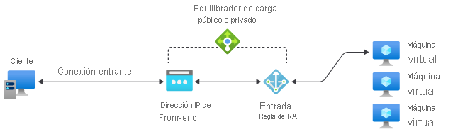 Diagrama de referencia de regla NAT de entrada