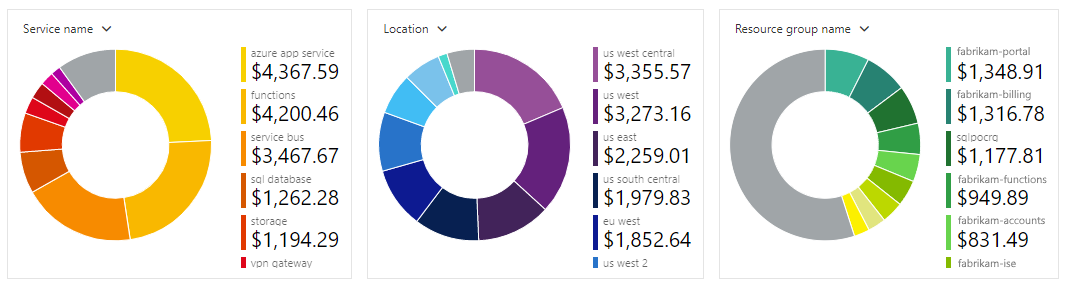 Captura de pantalla en la que se muestran Azure Portal y el panel de análisis de costos con gráficos de anillos para servicios, regiones y grupos de recursos.