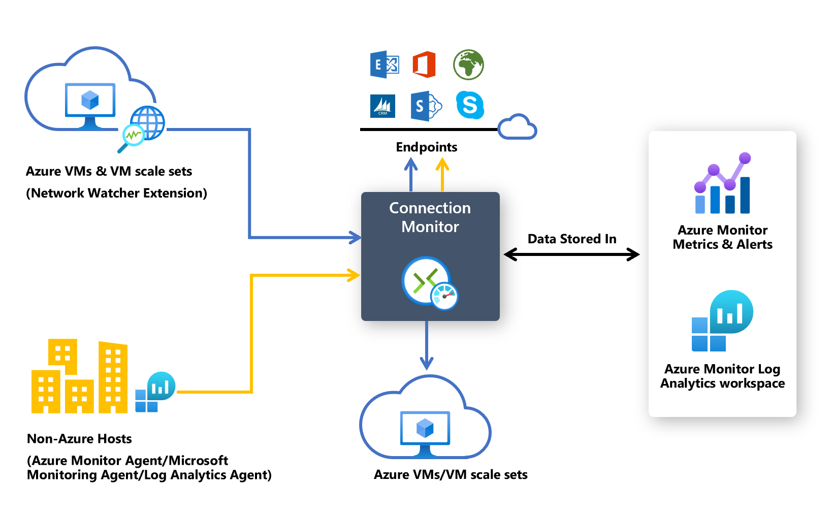 Diagrama que muestra cómo interactúa Connection Monitor con las máquinas virtuales de Azure, los hosts que no son de Azure, los puntos de conexión y las ubicaciones de almacenamiento de datos.