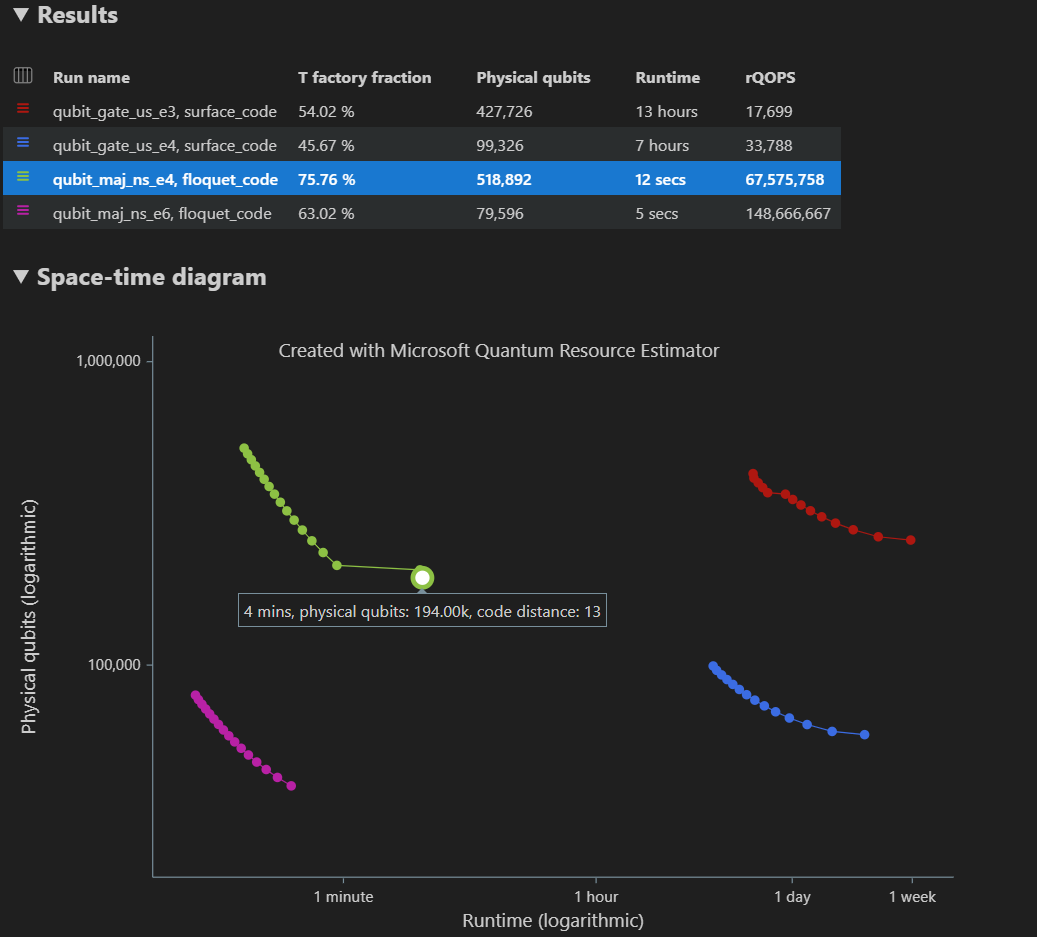 Captura de pantalla que muestra el diagrama de tiempo espaciador y la tabla de resultados al ejecutar varias configuraciones de parámetros en el estimador de recursos.
