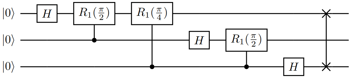 Diagrama de un circuito de transformación cuántica de Fourier.
