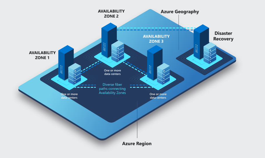 Diagrama que muestra las zonas de disponibilidad que protegen contra desastres localizados y desastres regionales o geográficos a gran escala, mediante el uso de otra región.