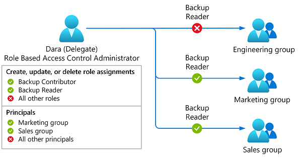Diagrama de asignaciones de roles restringidas a roles y grupos específicos.