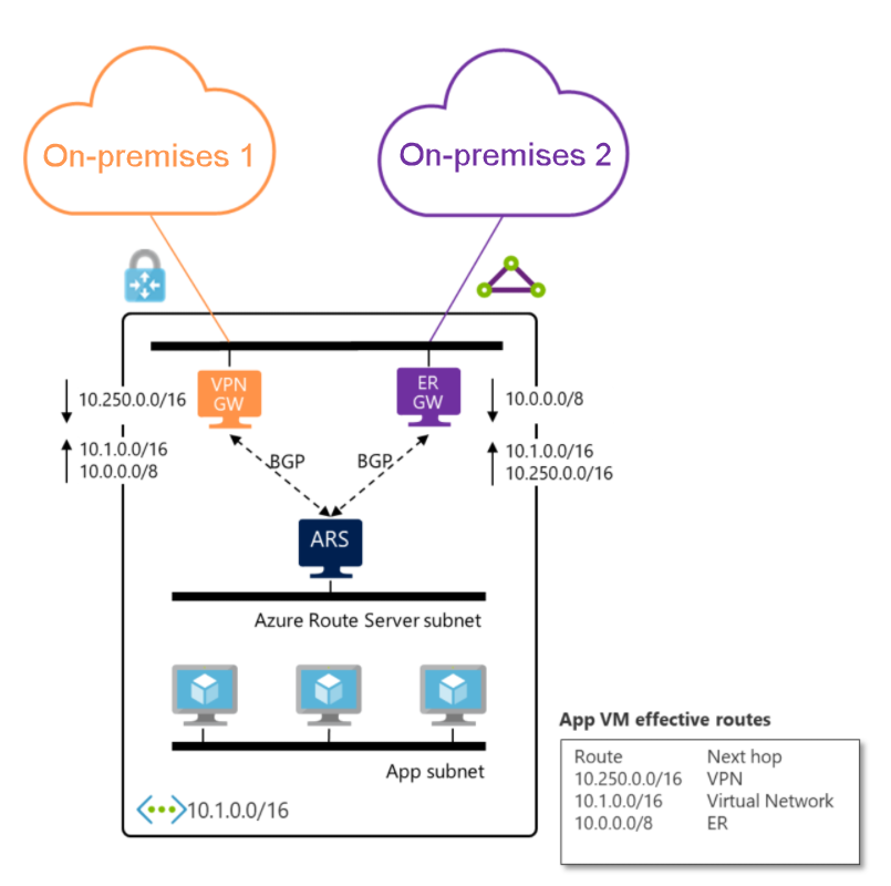 Diagrama en el que se muestran ExpressRoute y las puertas de enlace de VPN intercambiando rutas mediante Azure Route Server.