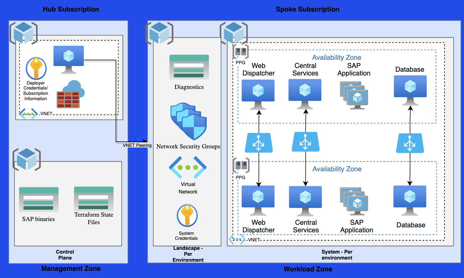 Diagrama que muestra el entorno de SAP Deployment Automation Framework.