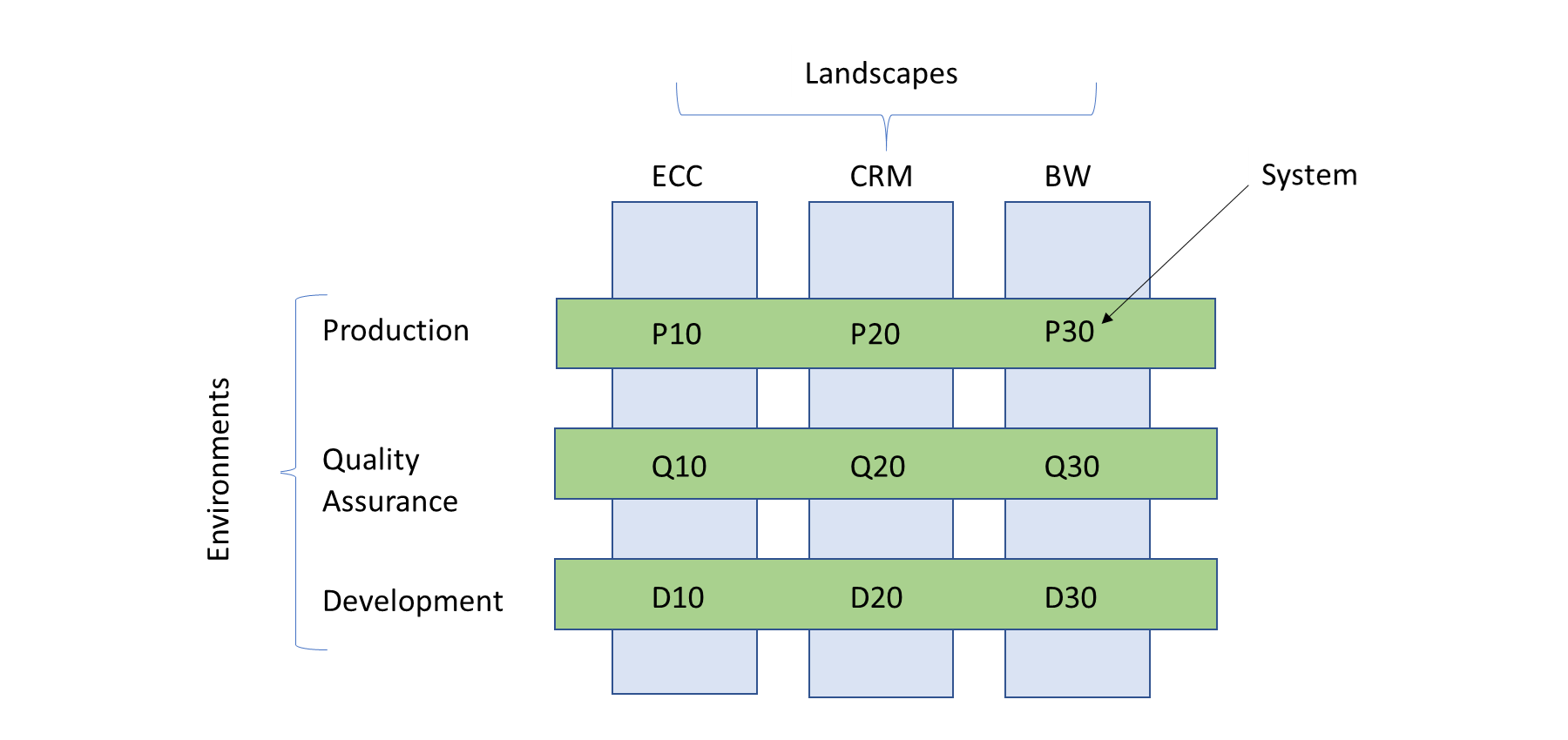 Diagrama que muestra la configuración de SAP con paisajes, zonas de flujo de trabajo y sistemas.