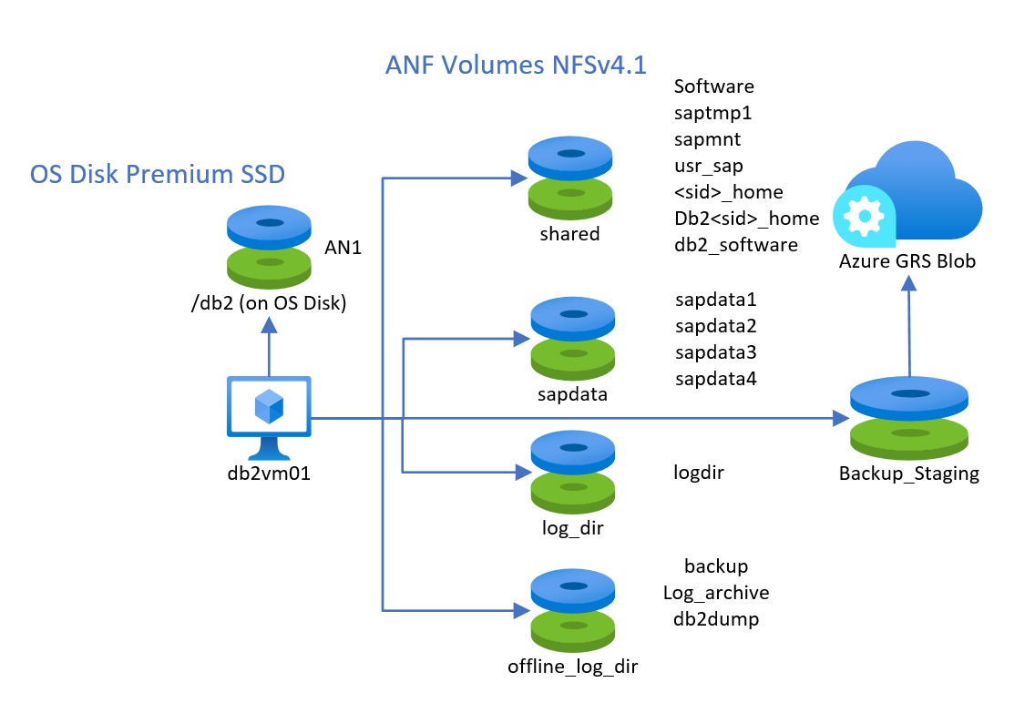 Ejemplo de una configuración de Db2 mediante ANF