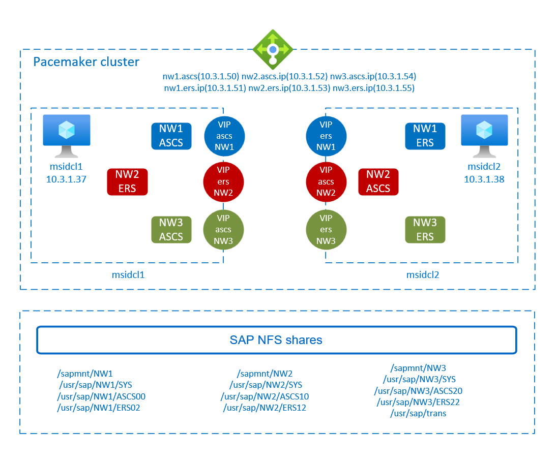 En el diagrama se muestra información general de alta disponibilidad de SAP NetWeaver con los recursos compartidos de SAP NFS y clúster de Pacemaker.
