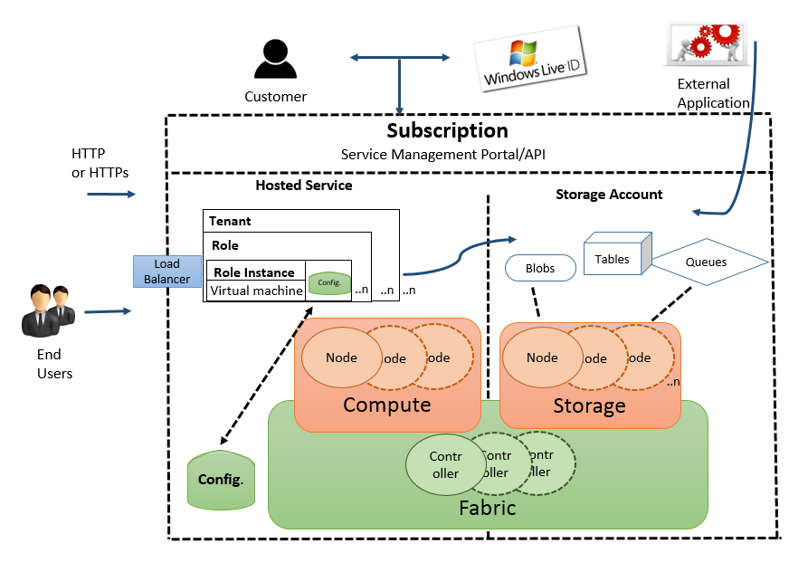 Controlador de tejido de Azure