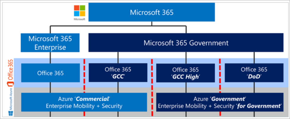 Integración de nube de Microsoft 365.