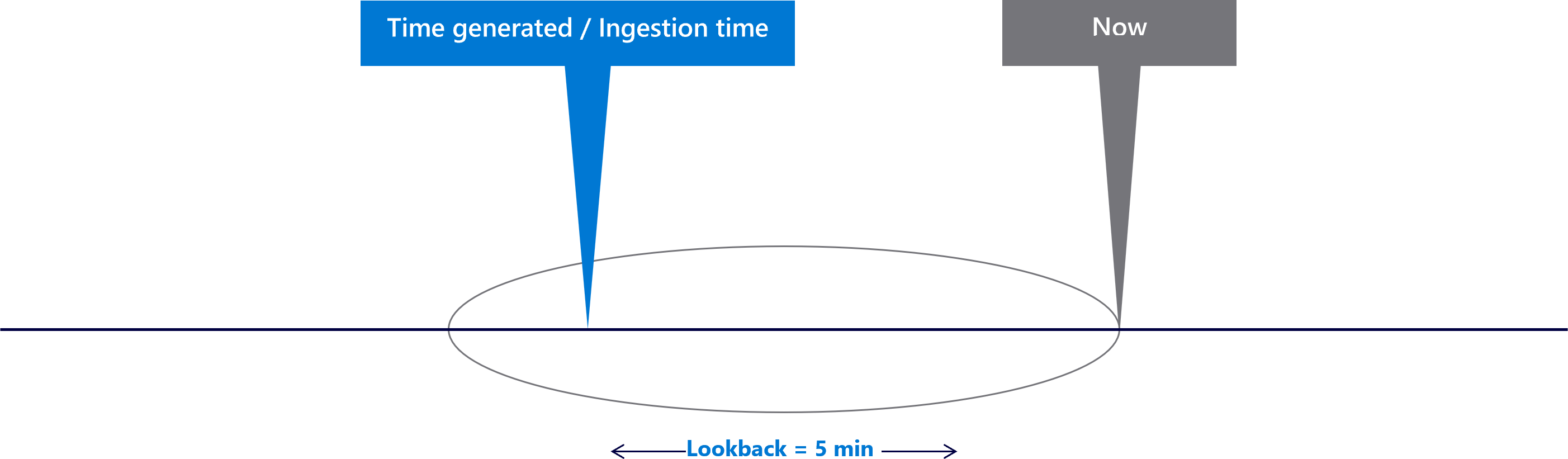 Diagrama que muestra una ventana de cinco minutos atrás.