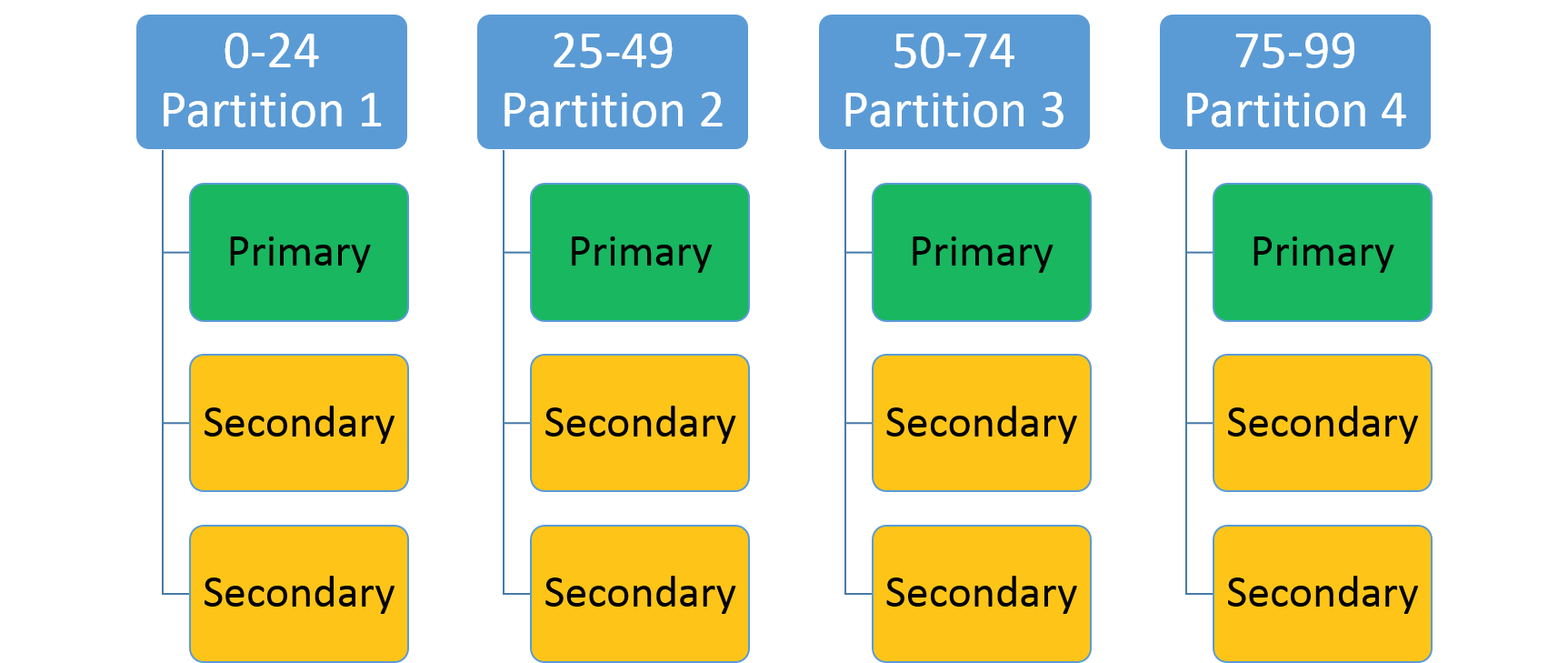 Creación de particiones por rangos