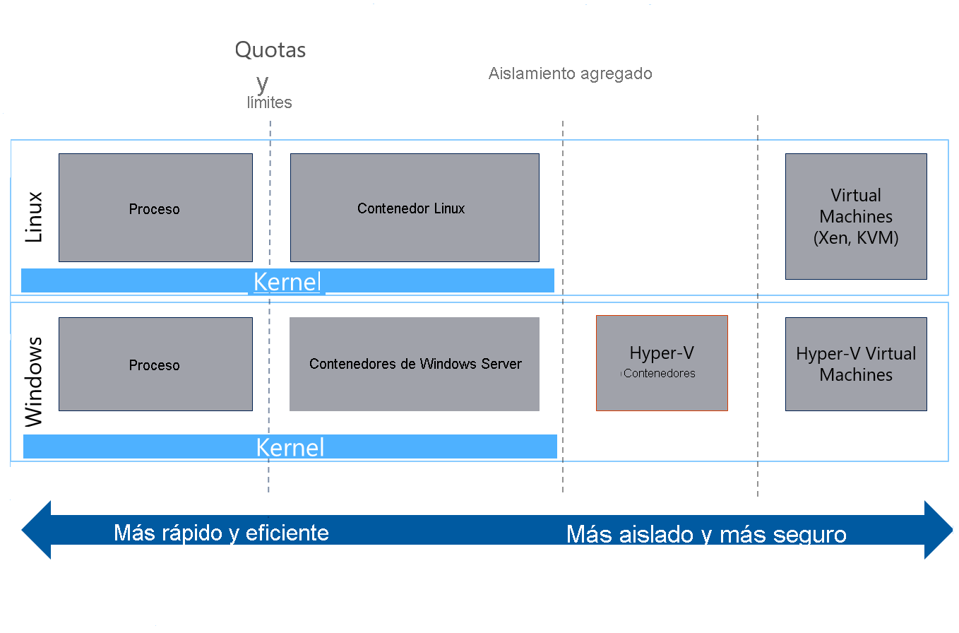 Plataforma de Service Fabric