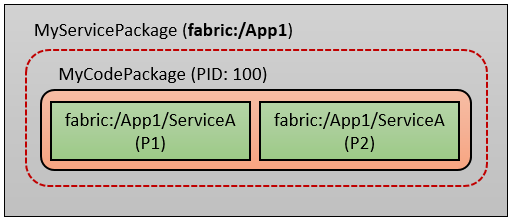 Diagrama que muestra la vista de esta aplicación tal y como se termina implementando en un nodo.