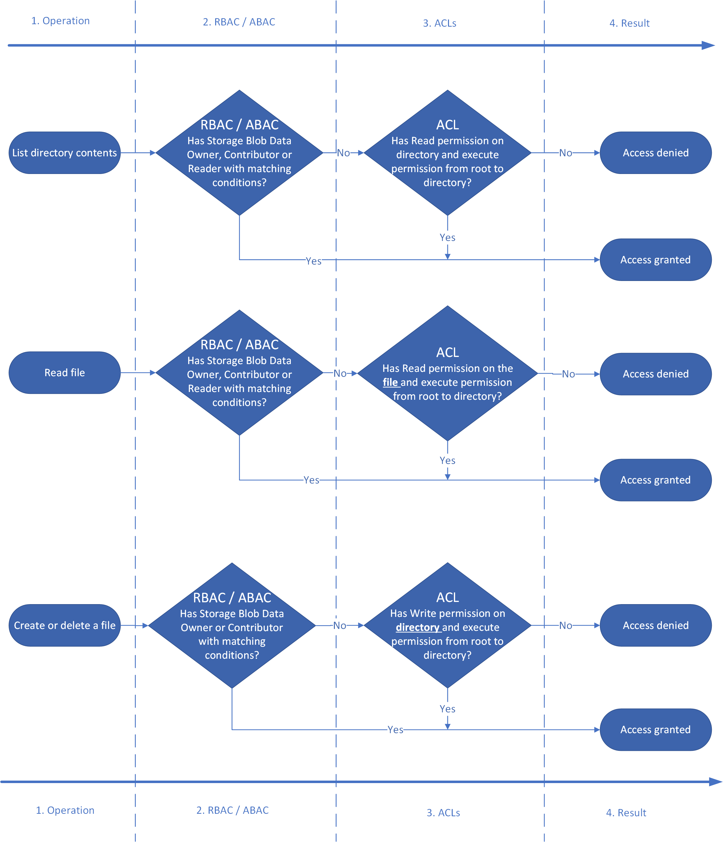 data lake storage permission flow example