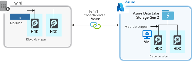 Diagram that shows the factors to consider when ingesting data from a source system to Data Lake Storage Gen2.