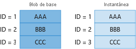 Diagram 1 showing billing for unique blocks in base blob and snapshot.