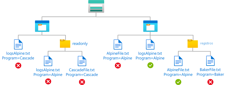 Diagrama de la condición que muestra el acceso de lectura a blobs con una etiqueta de índice de blobs y una ruta de acceso.