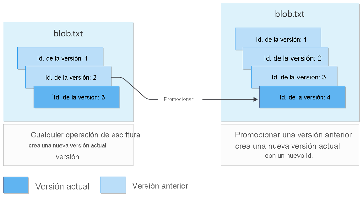 Diagram showing how blob versioning works