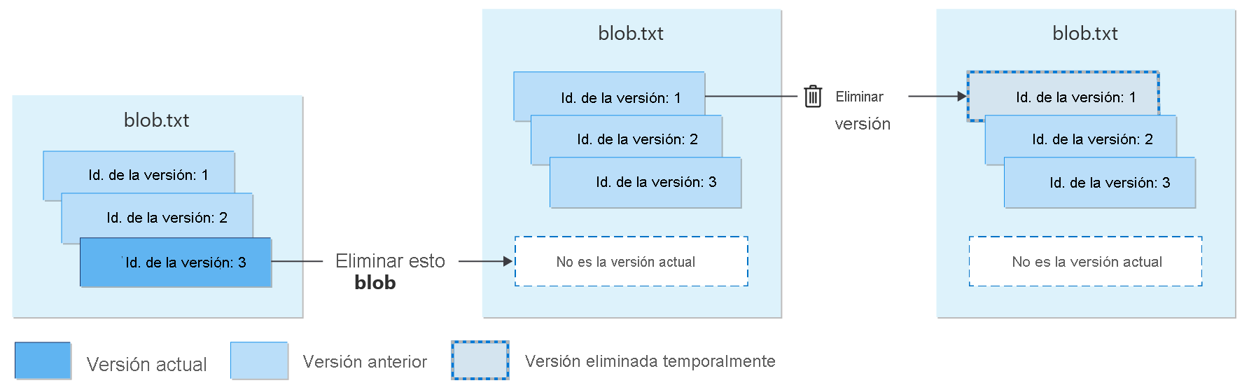 Diagram showing deletion of a version with soft delete enabled.