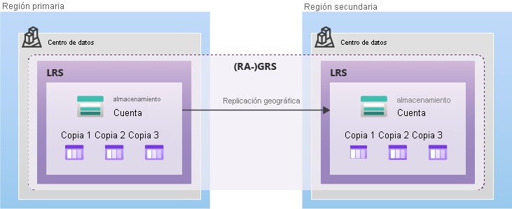 Diagrama que muestra cómo se replican los datos con GRS o RA-GRS