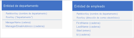 Almacenamiento de entidades de departamento y empleado independientes