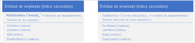 Graphic showing employee entity with primary index and employee entity with secondary index
