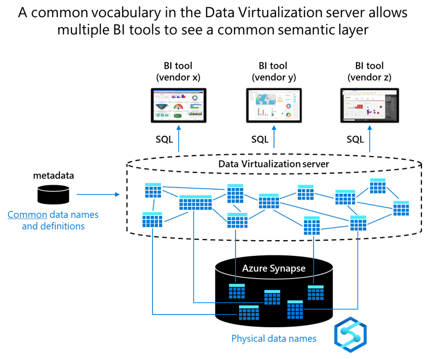 Diagrama con nombres de datos comunes y definiciones que están relacionados con el servidor de virtualización de datos.