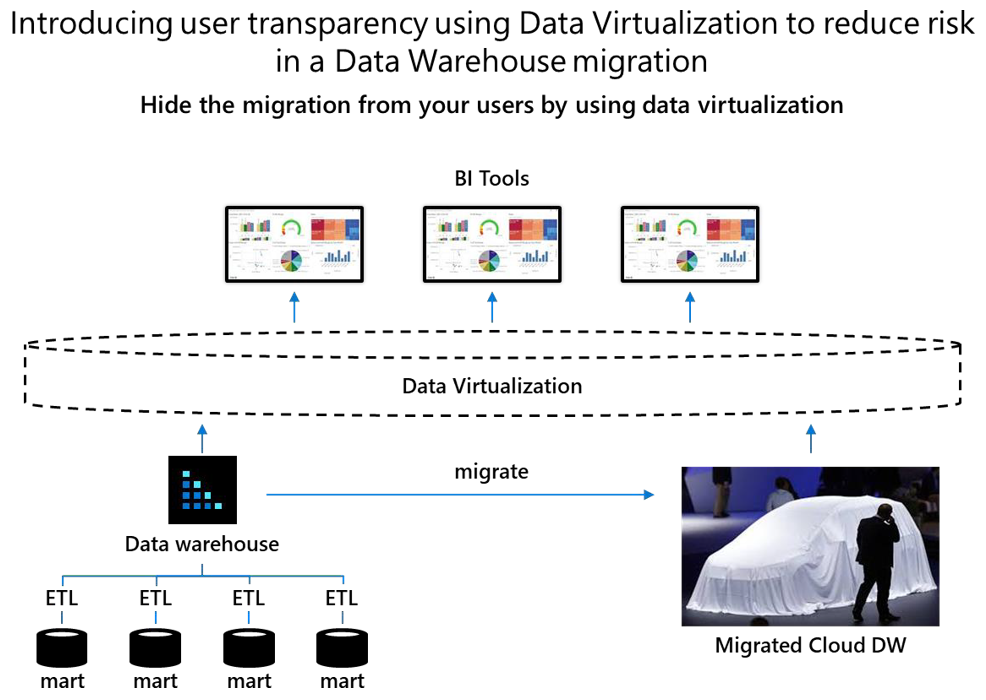 Diagrama en el que se muestra cómo la virtualización de datos puede ocultar la migración a los usuarios.
