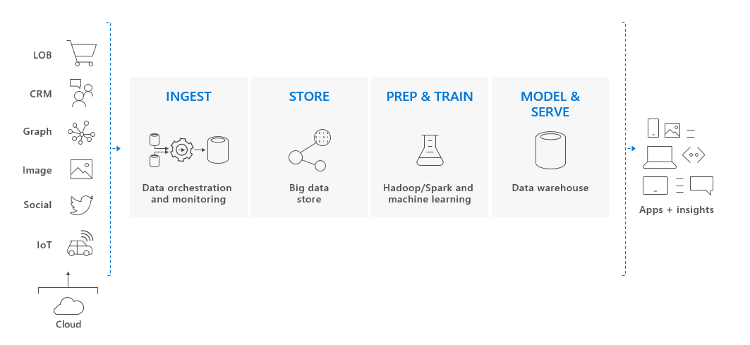 Data warehouse solution