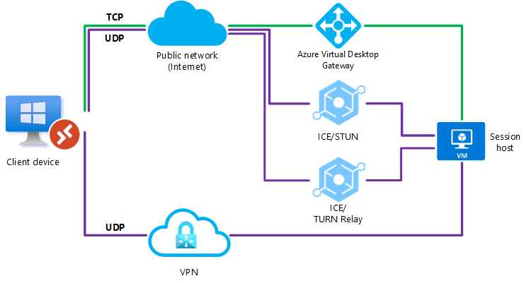 Diagrama que muestra que no se pudo establecer una conexión UDP. En este caso, RDP Shortpath producirá un error y la conexión volverá al transporte de conexión inversa basado en TCP.