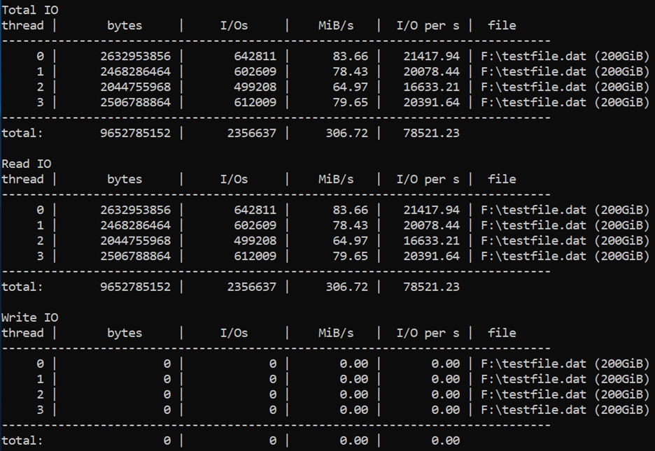 En el caso de 9 652 785 152 bytes totales, hubo 2 356 637 E/S totales, a 306,72 MiB/s totales, y un total de 78 521,23 E/S por segundo.